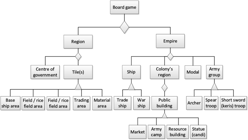 object oriented programming design